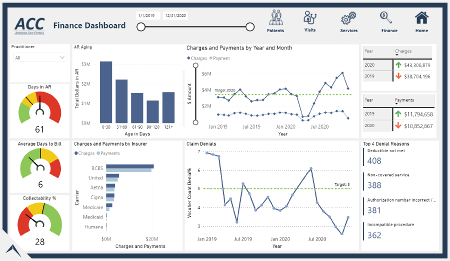 Financial dashboard examples