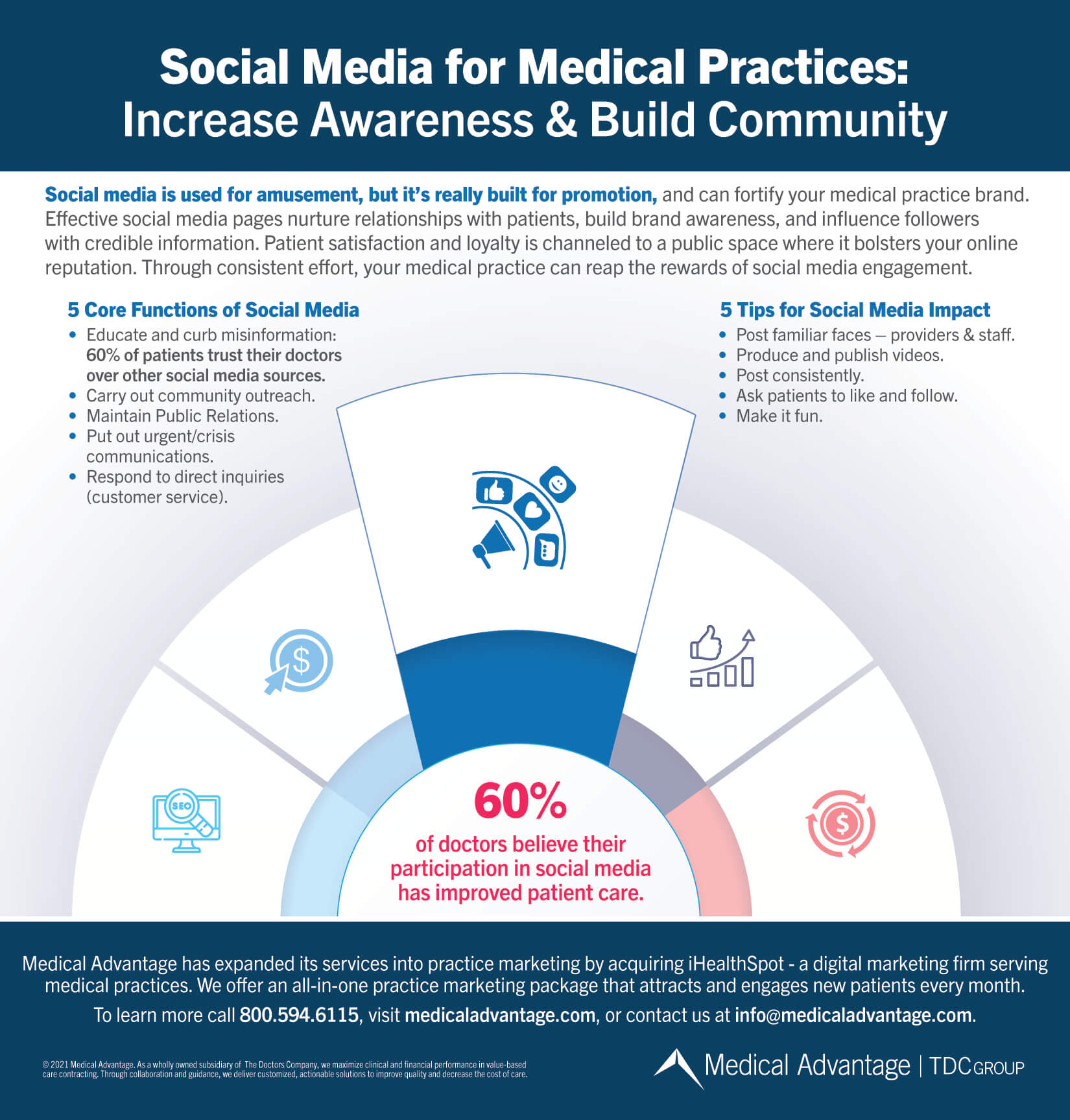 Social Media for Medical Practices: Increase Awareness & Build Community