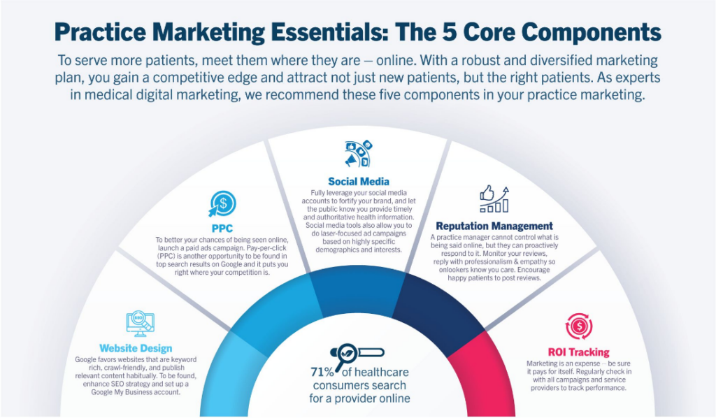 Practice Marketing Essentials Core Components Infographic