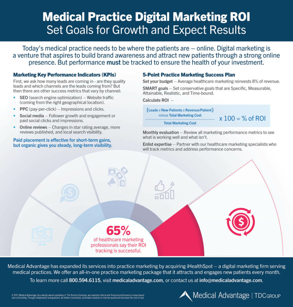 Medical Practice Digital Marketing ROI – Set Goals for Growth and Expect Results