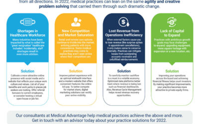 The 4 Big Medical Practice Growth Challenges in 2022