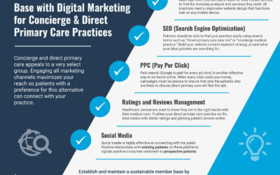 Infographic: Digital Marketing for Concierge & Direct Primary Care Medical Practices