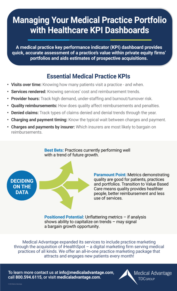 Managing Your Medical Practice Portfolio with Healthcare KPI Dashboards Infographic