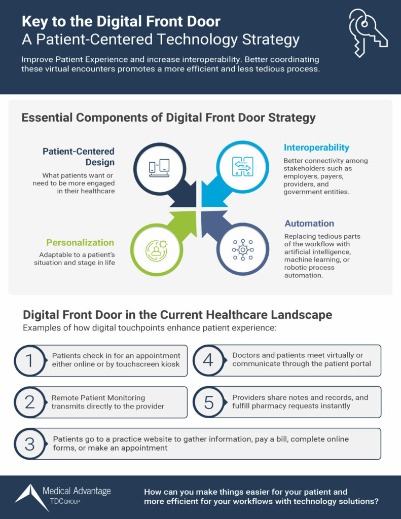 Key to the Digital Front Door – A Patient-Centered Technology Strategy
