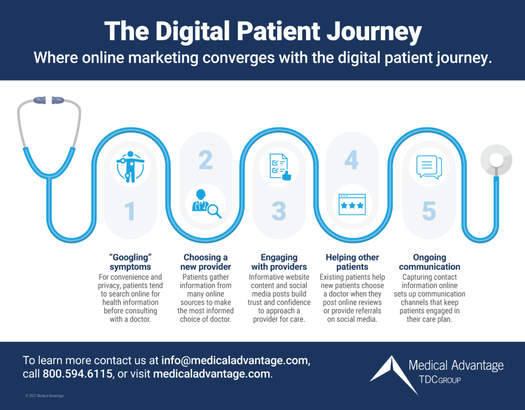 The Digital Patient Journey Infographic