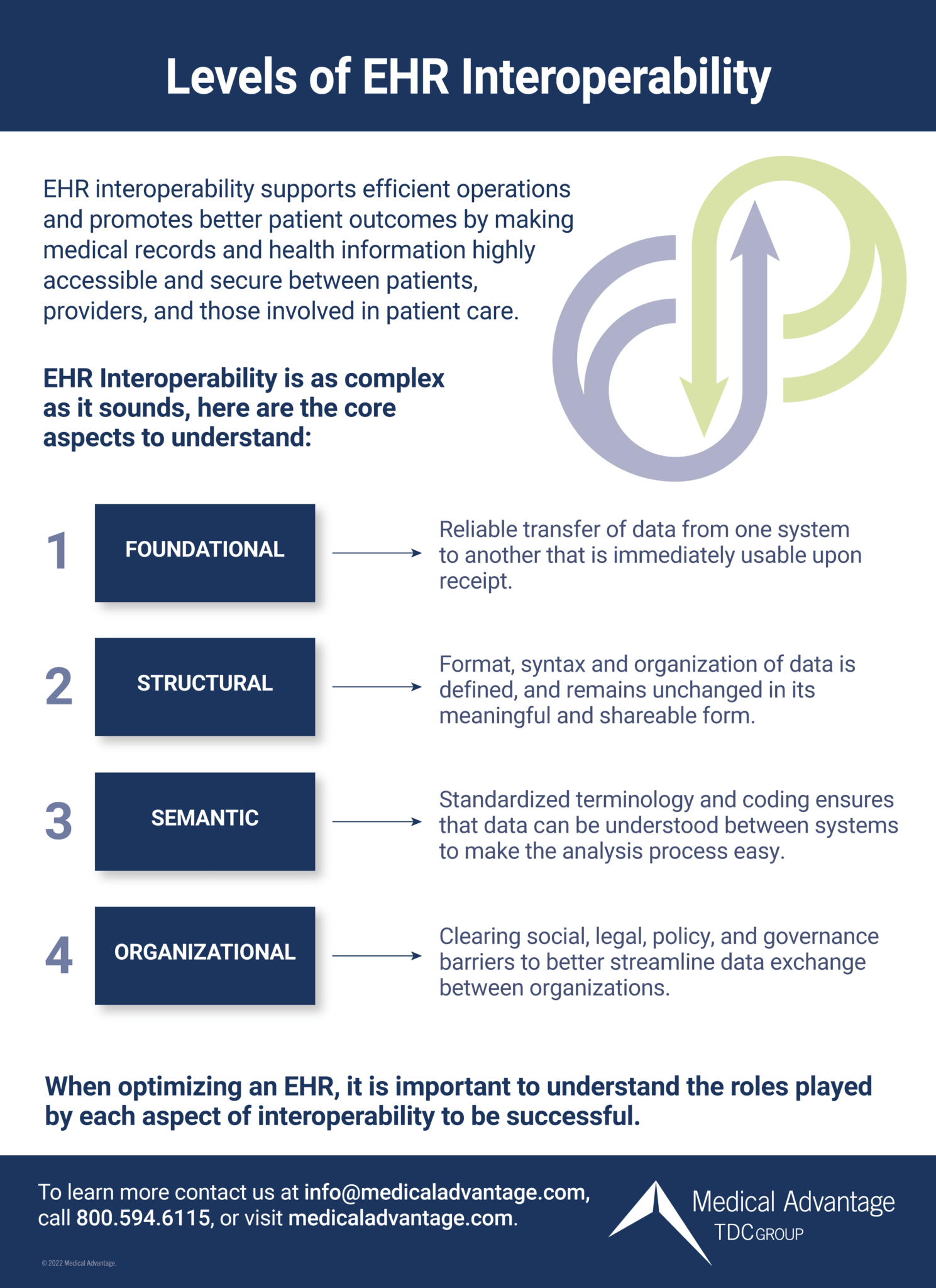 Levels of EHR Interoperability