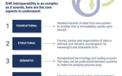 Levels of EHR Interoperability