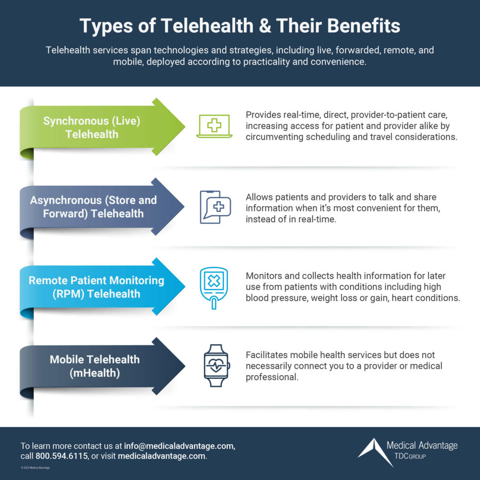 Types of Telehealth & Their Benefits