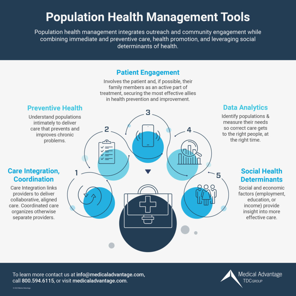 Population Health Management: Tools & Strategies