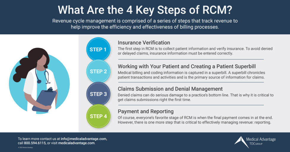 What are the 4 Key Steps of RCM?
